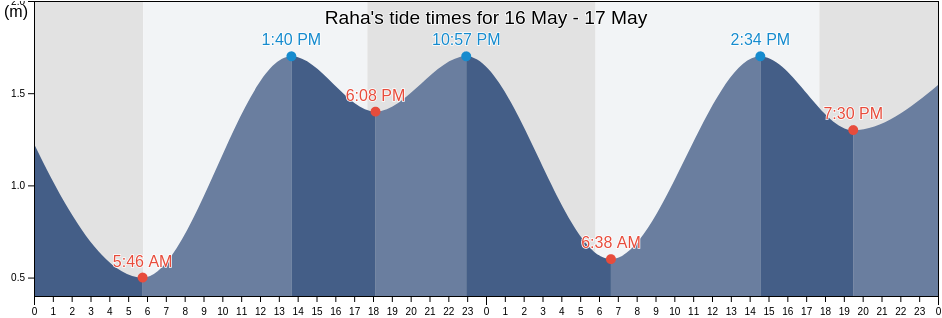 Raha, Southeast Sulawesi, Indonesia tide chart