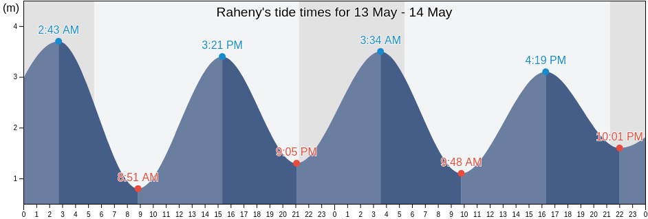 Raheny, Dublin City, Leinster, Ireland tide chart