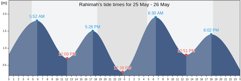 Rahimah, Eastern Province, Saudi Arabia tide chart