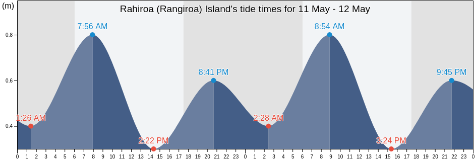 Rahiroa (Rangiroa) Island, Rangiroa, Iles Tuamotu-Gambier, French Polynesia tide chart