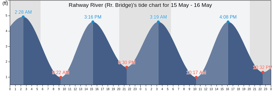 Rahway River (Rr. Bridge), Richmond County, New York, United States tide chart