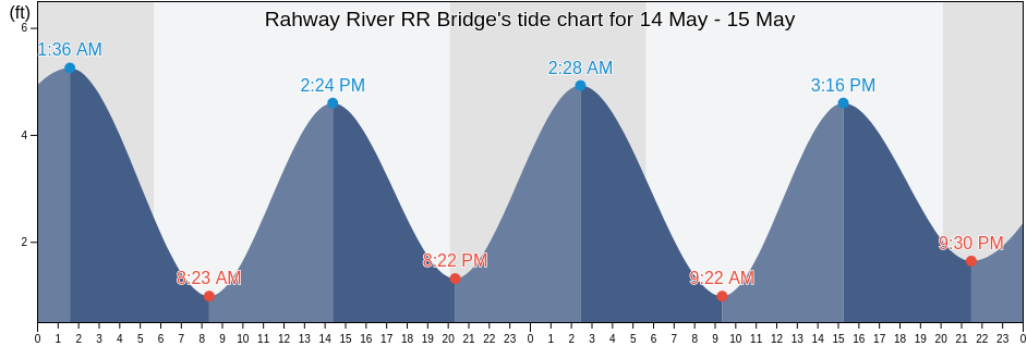 Rahway River RR Bridge, Richmond County, New York, United States tide chart