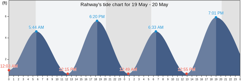 Rahway, Union County, New Jersey, United States tide chart