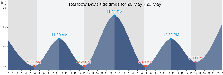 Rainbow Bay, Queensland, Australia tide chart