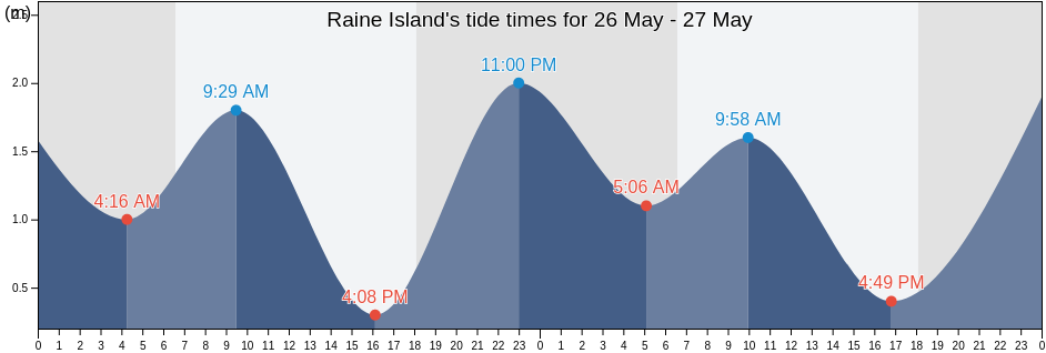 Raine Island, Lockhart River, Queensland, Australia tide chart