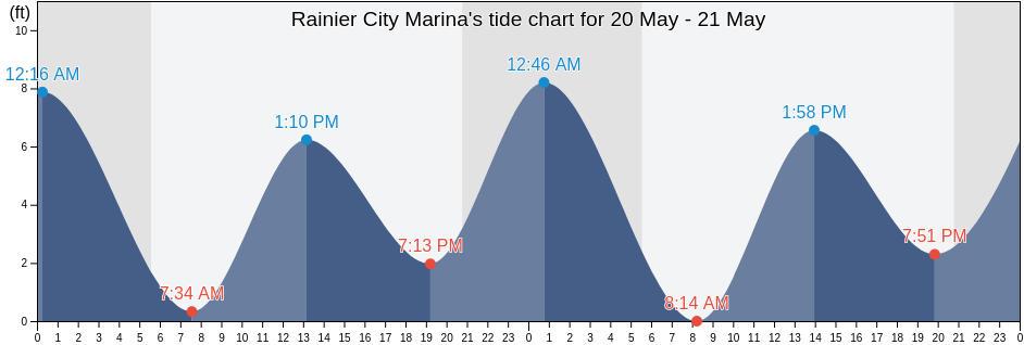Rainier City Marina, Columbia County, Oregon, United States tide chart
