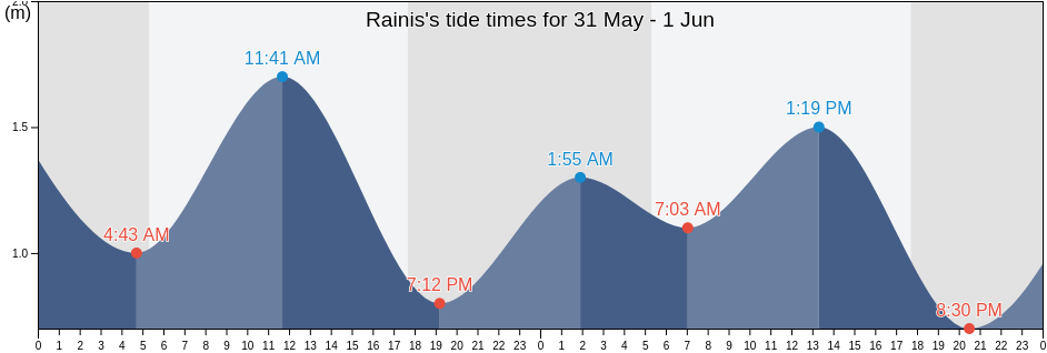 Rainis, North Sulawesi, Indonesia tide chart