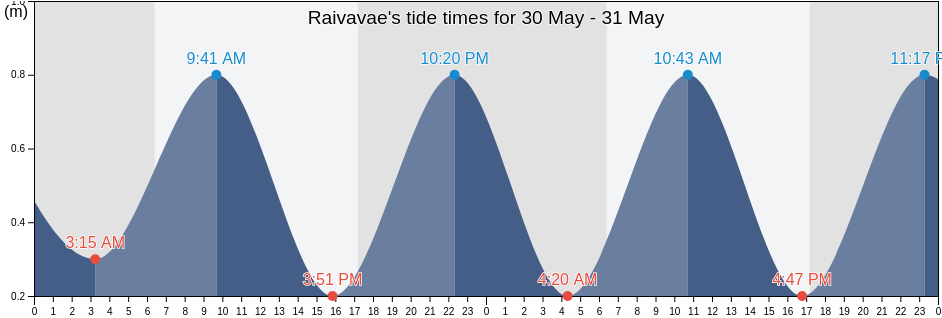 Raivavae, Iles Australes, French Polynesia tide chart