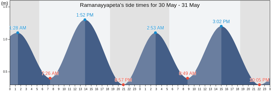 Ramanayyapeta, East Godavari, Andhra Pradesh, India tide chart