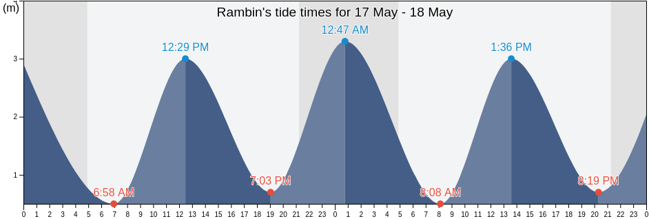 Rambin, Mecklenburg-Vorpommern, Germany tide chart