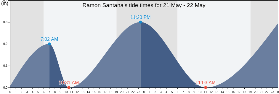 Ramon Santana, Ramon Santana, San Pedro de Macoris, Dominican Republic tide chart