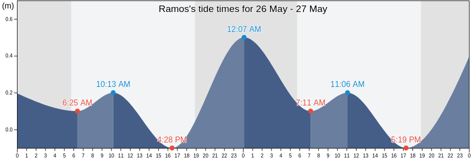 Ramos, Pitahaya Barrio, Luquillo, Puerto Rico tide chart