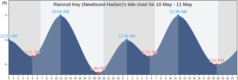 Ramrod Key (Newfound Harbor), Monroe County, Florida, United States tide chart