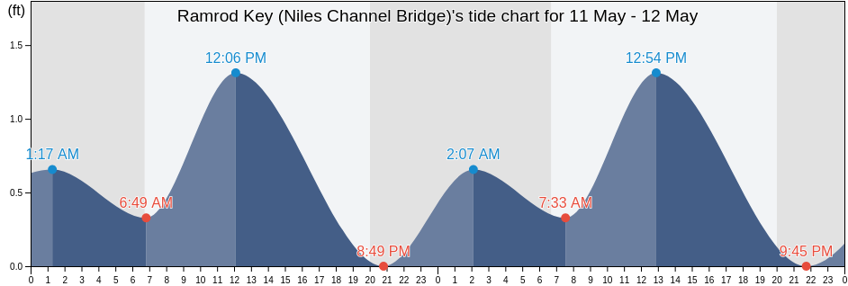 Ramrod Key (Niles Channel Bridge), Monroe County, Florida, United States tide chart
