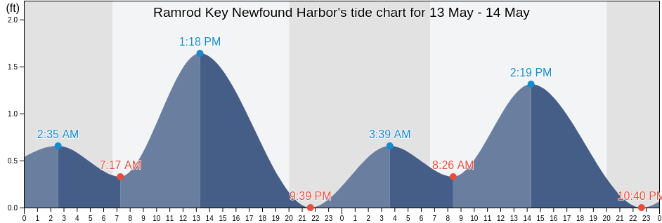 Ramrod Key Newfound Harbor, Monroe County, Florida, United States tide chart