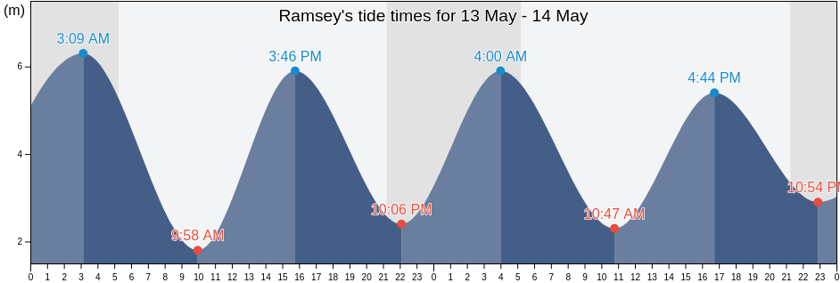Ramsey, Ramsey, Isle of Man tide chart