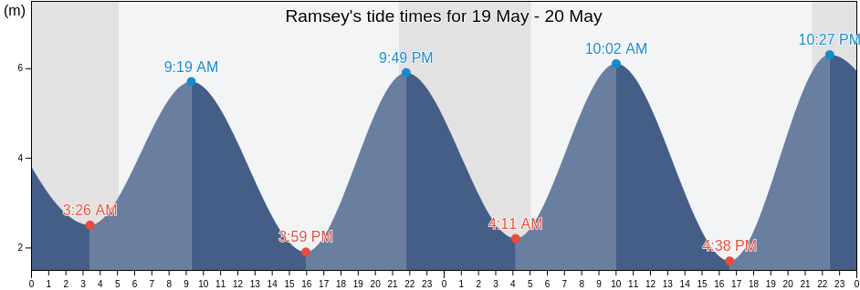 Ramsey, Ramsey, Isle of Man tide chart
