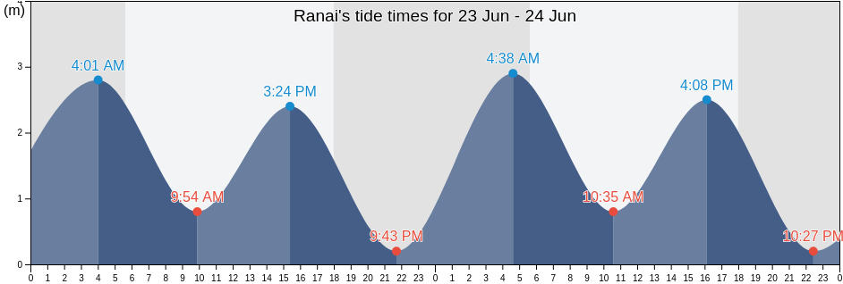 Ranai, Kabupaten Natuna, Riau Islands, Indonesia tide chart