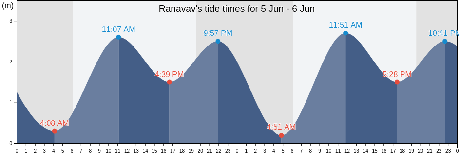 Ranavav, Porbandar, Gujarat, India tide chart