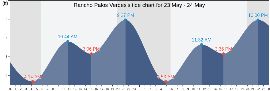 Rancho Palos Verdes, Los Angeles County, California, United States tide chart