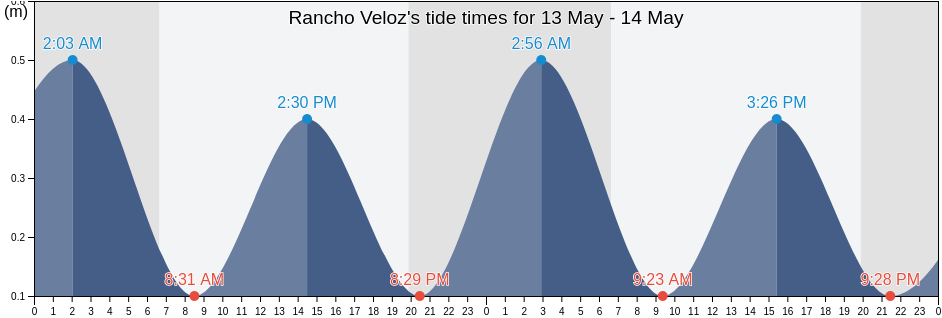 Rancho Veloz, Villa Clara, Cuba tide chart