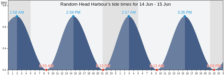 Random Head Harbour, Victoria County, Nova Scotia, Canada tide chart