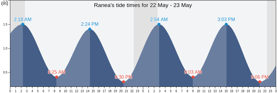 Ranea, Lulea kommun, Norrbotten, Sweden tide chart