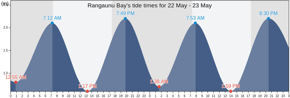 Rangaunu Bay, Auckland, New Zealand tide chart
