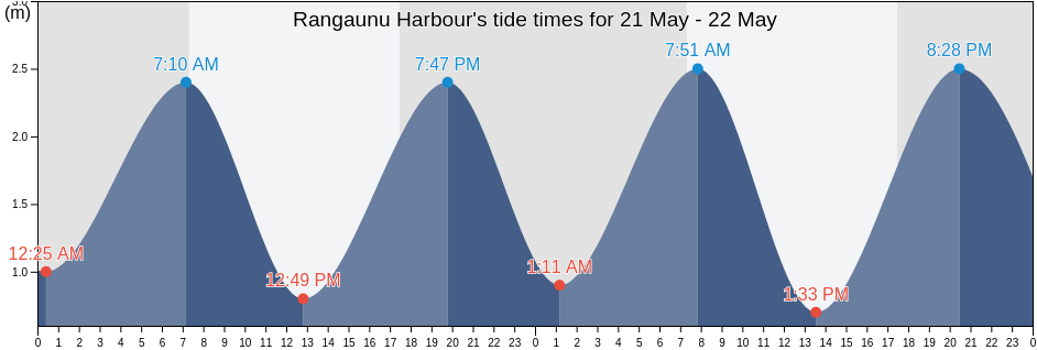 Rangaunu Harbour, Auckland, New Zealand tide chart
