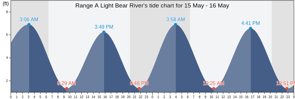Range A Light Bear River, Chatham County, Georgia, United States tide chart
