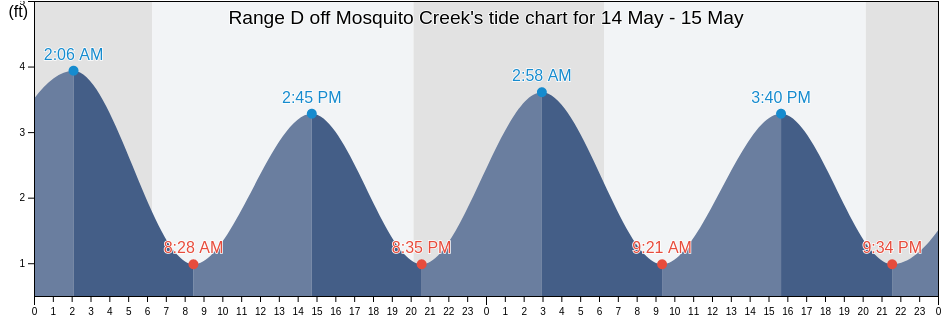 Range D off Mosquito Creek, Georgetown County, South Carolina, United States tide chart
