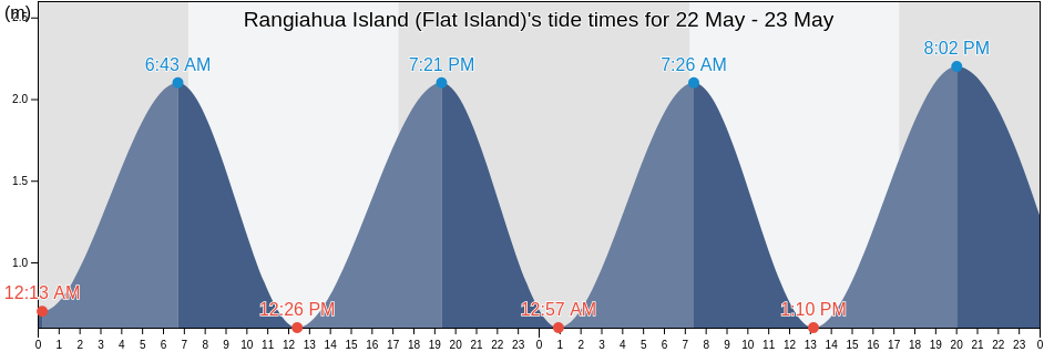 Rangiahua Island (Flat Island), Auckland, New Zealand tide chart