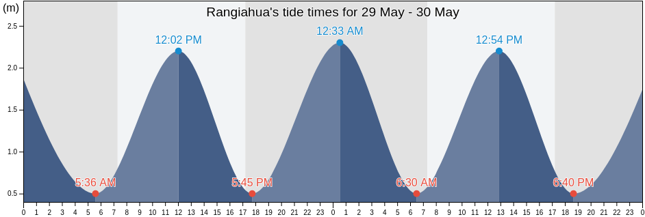Rangiahua, New Zealand tide chart