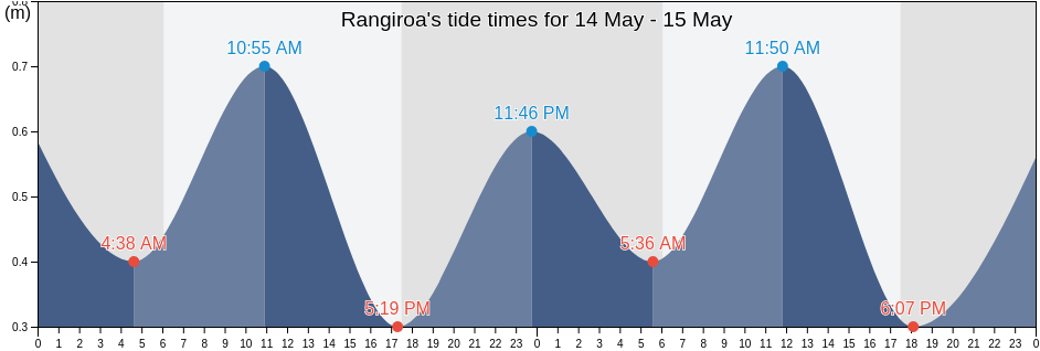 Rangiroa, Iles Tuamotu-Gambier, French Polynesia tide chart