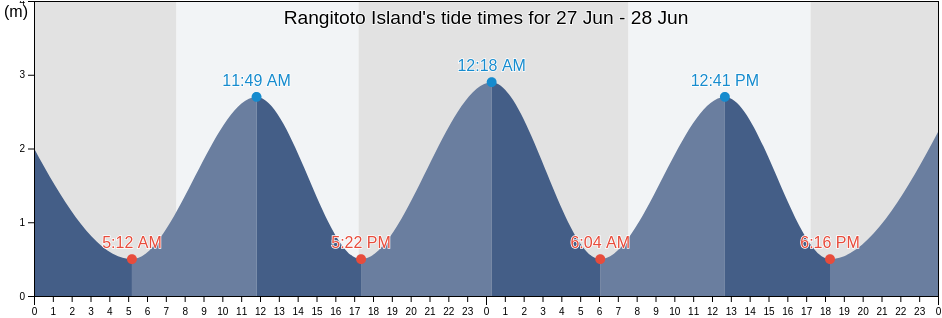 Rangitoto Island, New Zealand tide chart