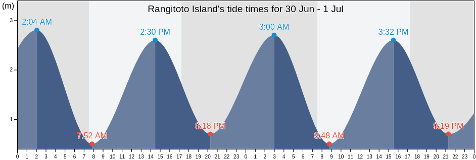 Rangitoto Island, New Zealand tide chart