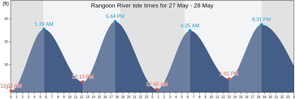 Rangoon River, Yangon South District, Rangoon, Myanmar tide chart