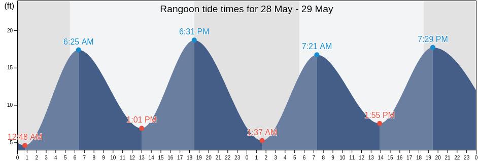 Rangoon, Yangon South District, Rangoon, Myanmar tide chart