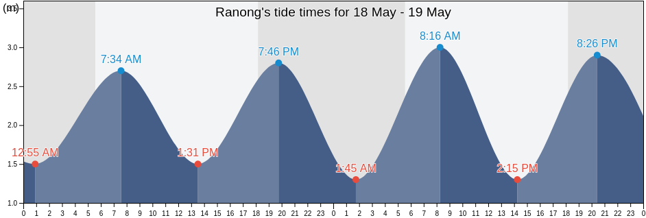 Ranong, Ranong, Thailand tide chart