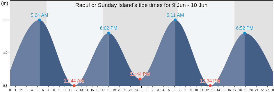 Raoul or Sunday Island, Whangarei, Northland, New Zealand tide chart