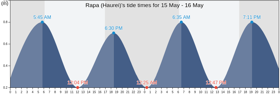 Rapa (Haurei), Rapa, Iles Australes, French Polynesia tide chart