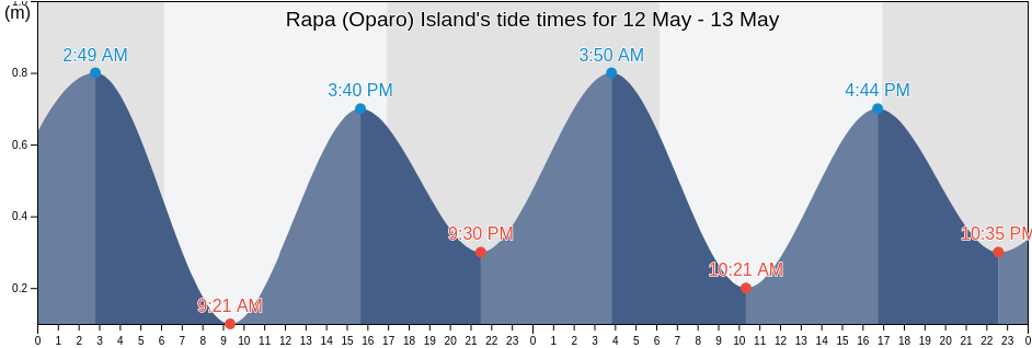 Rapa (Oparo) Island, Rapa, Iles Australes, French Polynesia tide chart