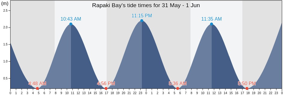Rapaki Bay, Christchurch City, Canterbury, New Zealand tide chart