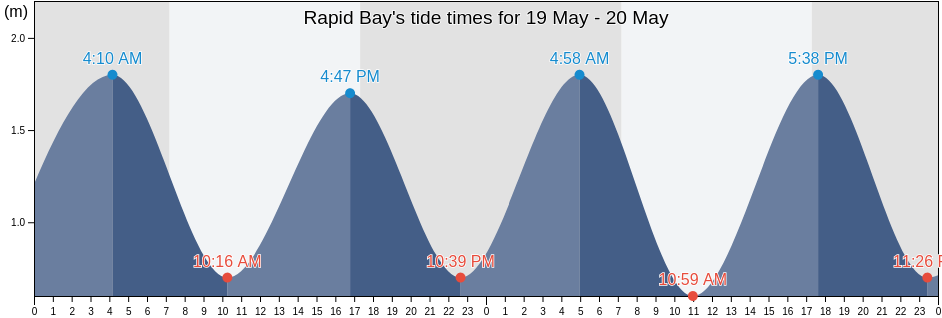 Rapid Bay, Auckland, New Zealand tide chart