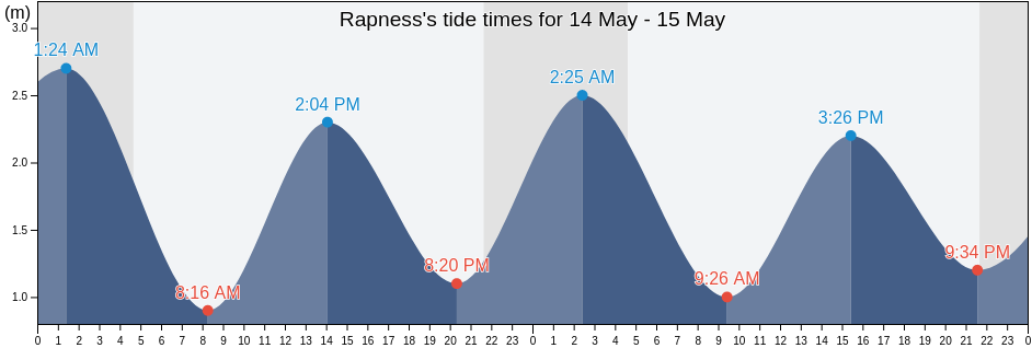 Rapness, Orkney Islands, Scotland, United Kingdom tide chart