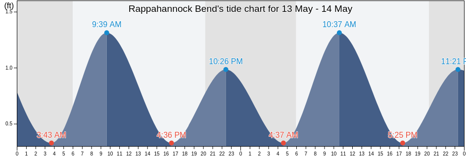 Rappahannock Bend, King George County, Virginia, United States tide chart