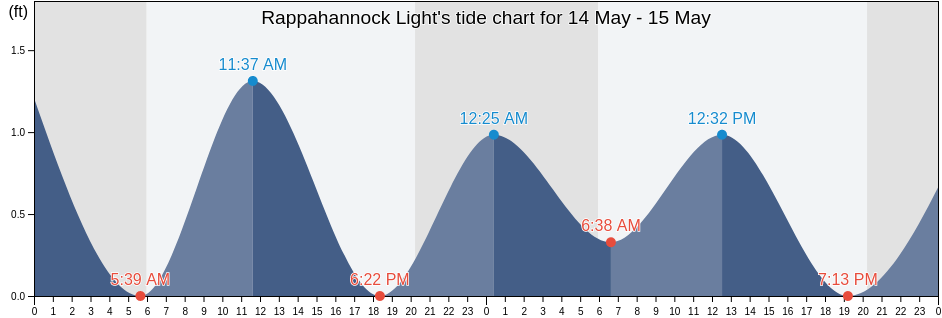 Rappahannock Light, Rappahannock County, Virginia, United States tide chart