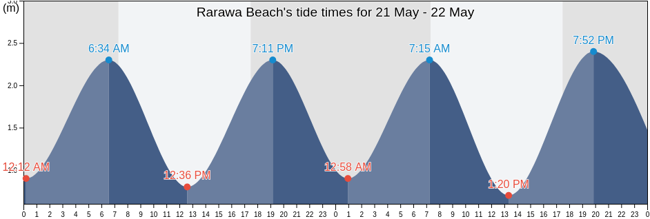 Rarawa Beach, Auckland, New Zealand tide chart