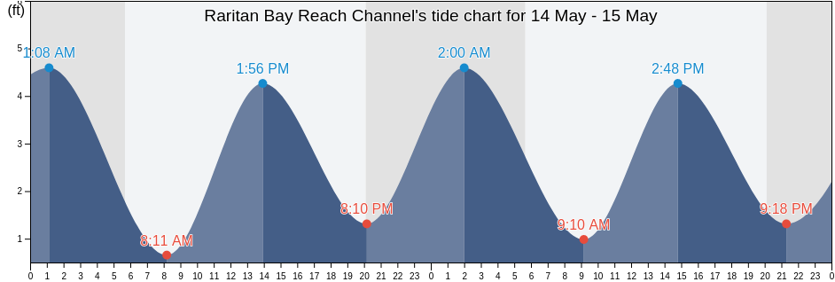 Raritan Bay Reach Channel, Richmond County, New York, United States tide chart