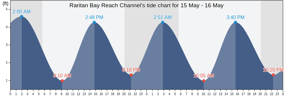 Raritan Bay Reach Channel, Richmond County, New York, United States tide chart